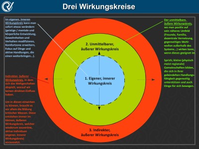 drei-wirkungskreise.jpg